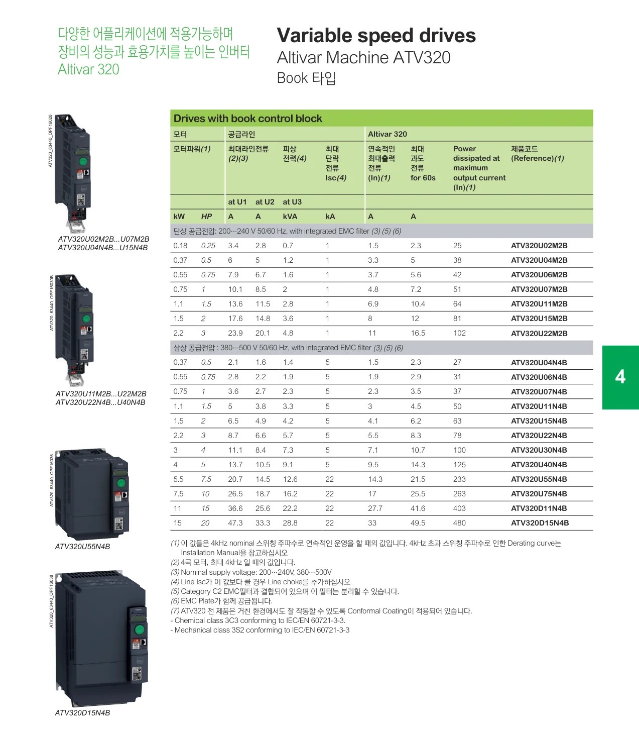 슈나이더 ATV320D11M3C 공식 카탈로그 p.63